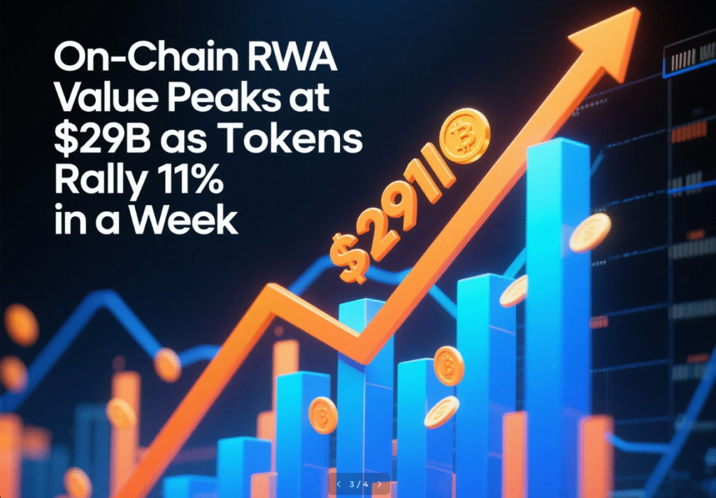 On-Chain RWA Value Hits $29B as Tokens Rally 11% in a Week